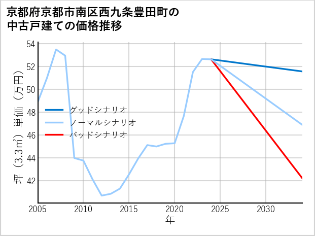 京都府京都市南区西九条豊田町の中古戸建て価格推移