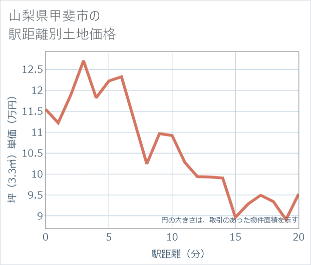 山梨県甲斐市の徒歩距離別の土地坪単価