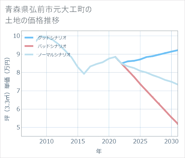 青森県弘前市元大工町の土地価格推移