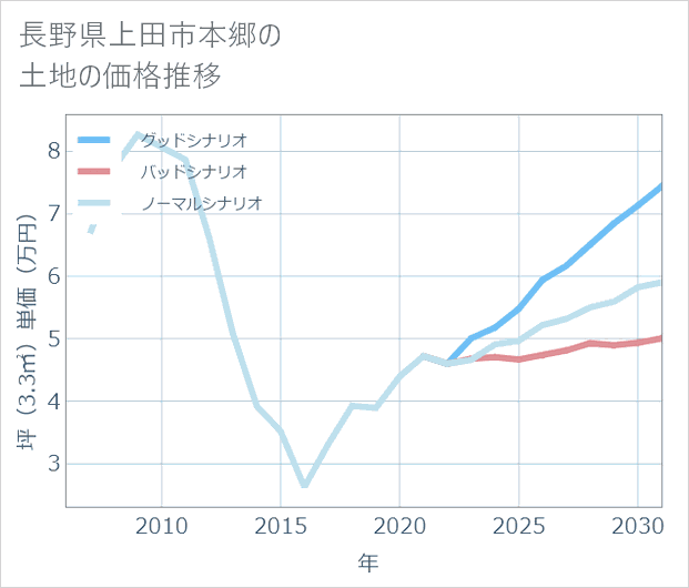 長野県上田市本郷の土地価格推移