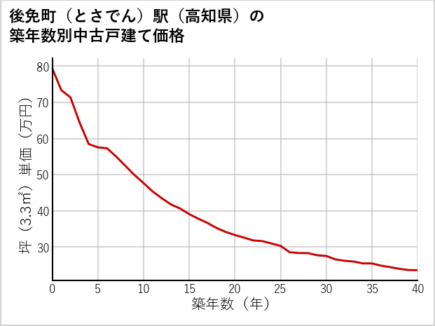 後免町〔とさでん〕駅（高知県）の築年数別の中古戸建て坪単価