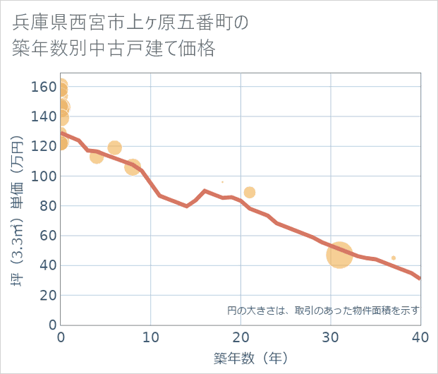 兵庫県西宮市上ケ原五番町の築年数別の中古戸建て坪単価