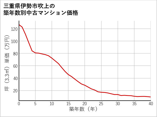 三重県伊勢市吹上の築年数別の中古マンション坪単価