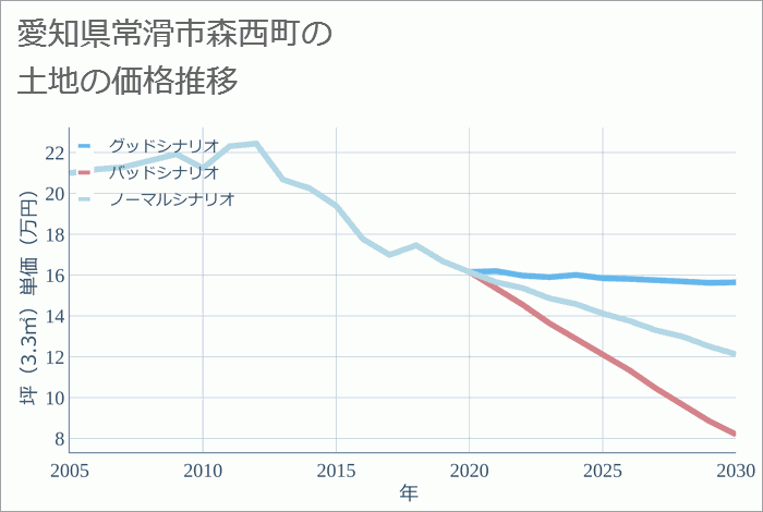 愛知県常滑市森西町の土地価格推移