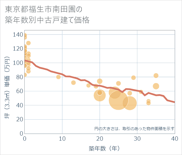 東京都福生市南田園の築年数別の中古戸建て坪単価