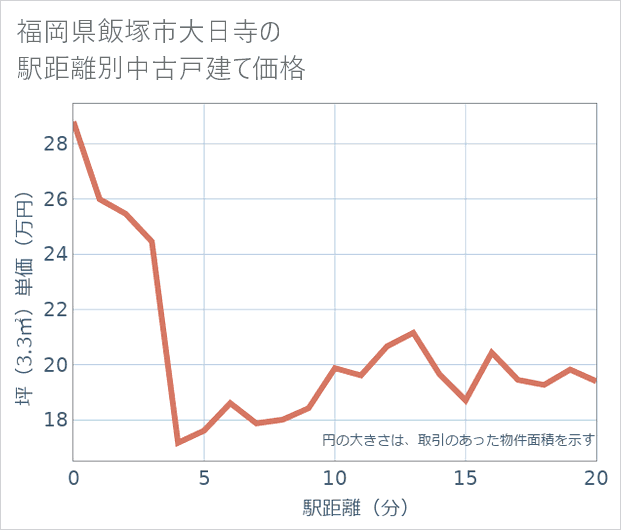 福岡県飯塚市大日寺の徒歩距離別の中古戸建て坪単価