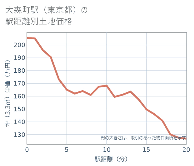 大森町駅(東京都)の徒歩距離別の土地坪単価