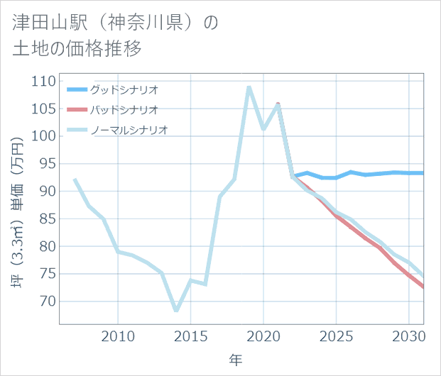 津田山駅(神奈川県)の土地価格推移