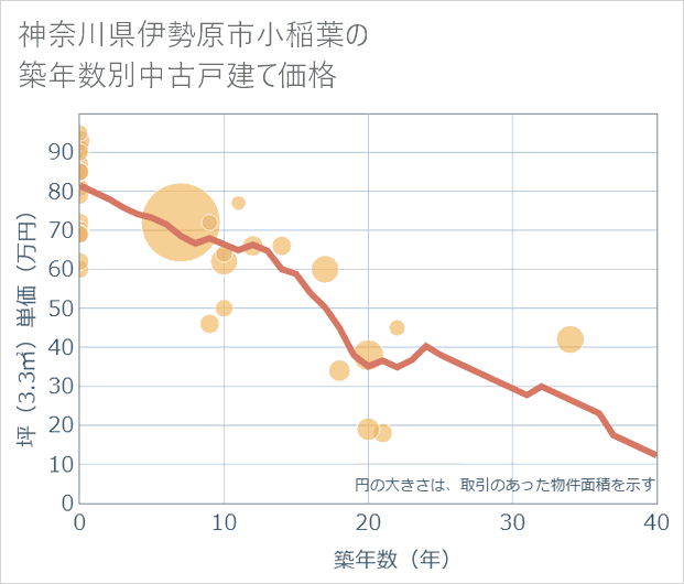 神奈川県伊勢原市小稲葉の築年数別の中古戸建て坪単価
