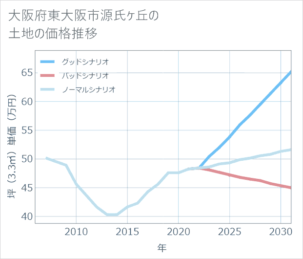 大阪府東大阪市源氏ケ丘の土地価格推移
