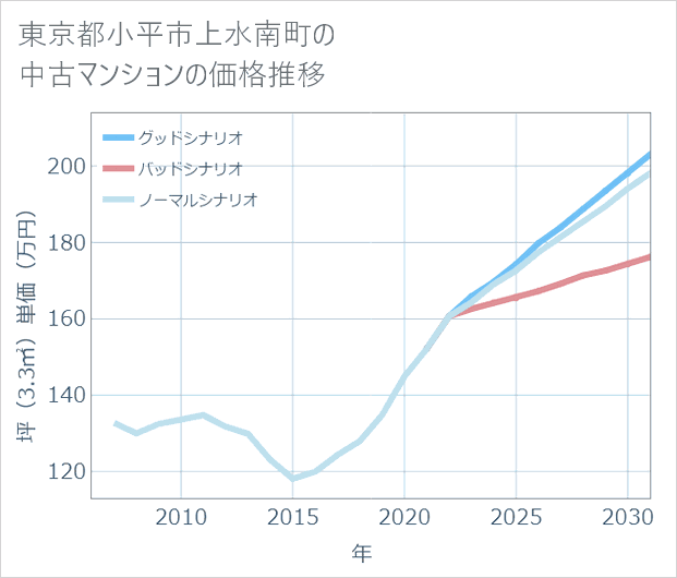 東京都小平市上水南町の中古マンション価格推移