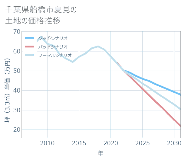 千葉県船橋市夏見の土地価格推移