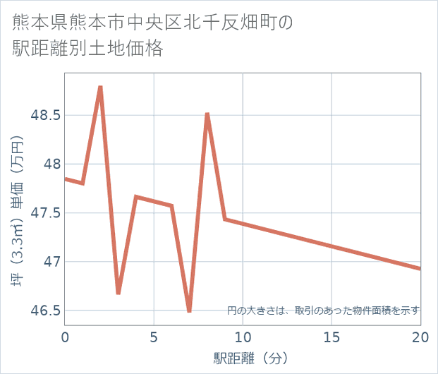 熊本県熊本市中央区北千反畑町の徒歩距離別の土地坪単価