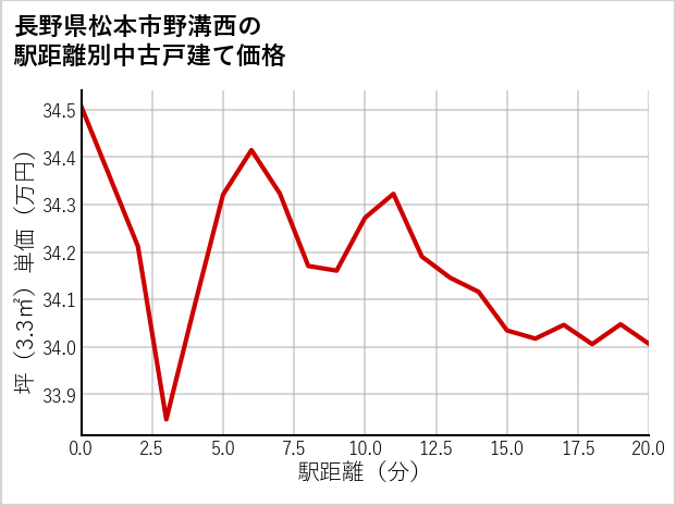 長野県松本市野溝西の徒歩距離別の中古戸建て坪単価