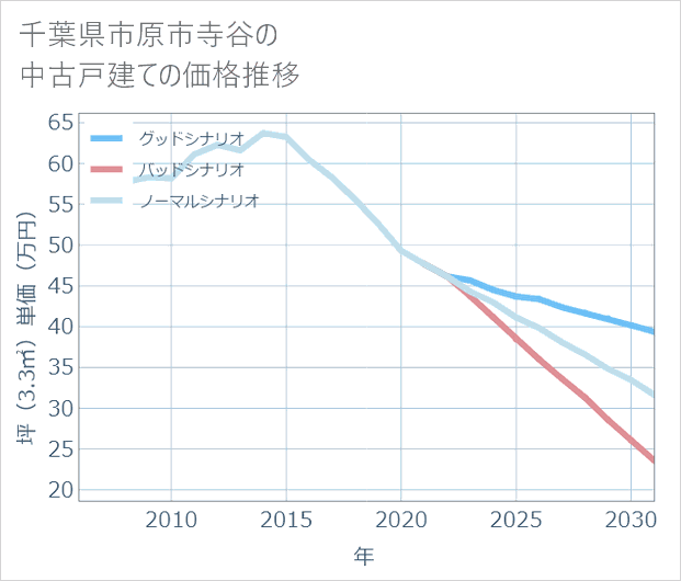 千葉県市原市寺谷の中古戸建て価格推移