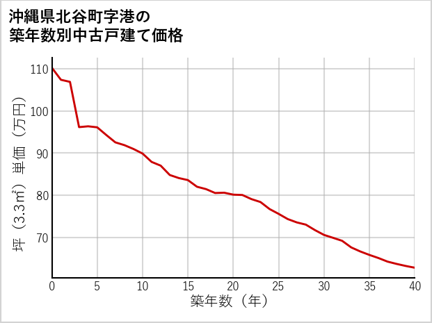 沖縄県北谷町港の築年数別の中古戸建て坪単価
