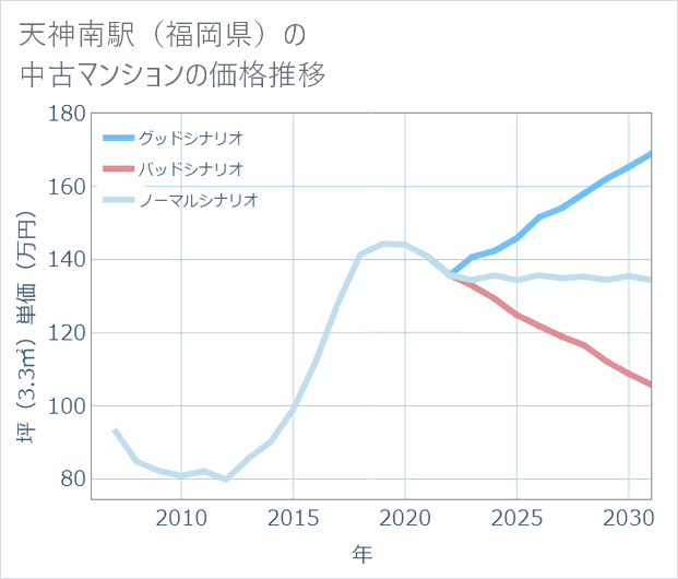 天神南駅(福岡県)の中古マンション価格推移