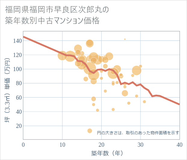 福岡県福岡市早良区次郎丸の築年数別の中古マンション坪単価