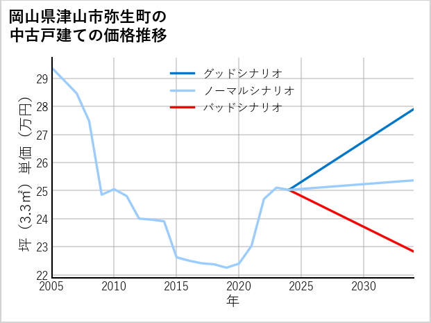 岡山県津山市弥生町の中古戸建て価格推移