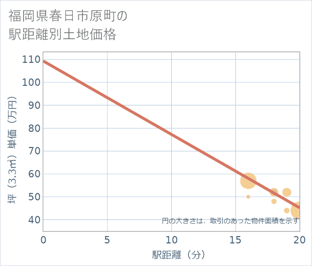 福岡県春日市原町の徒歩距離別の土地坪単価