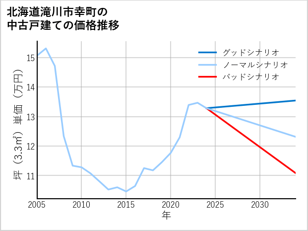 北海道滝川市幸町の中古戸建て価格推移