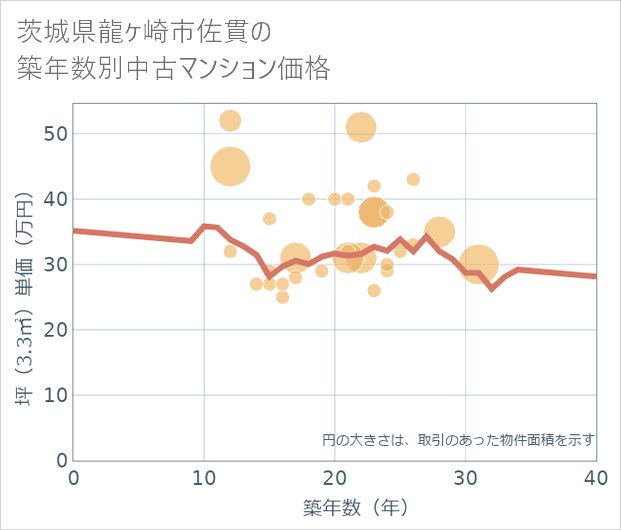 茨城県龍ケ崎市佐貫の築年数別の中古マンション坪単価