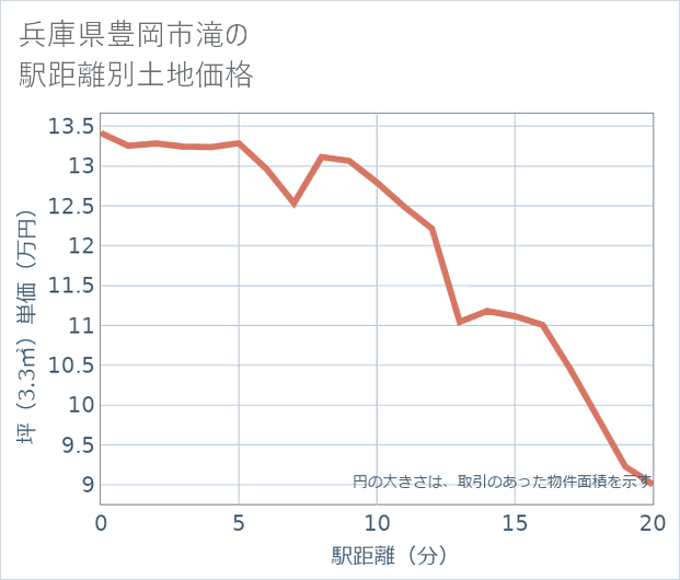 兵庫県豊岡市滝の徒歩距離別の土地坪単価