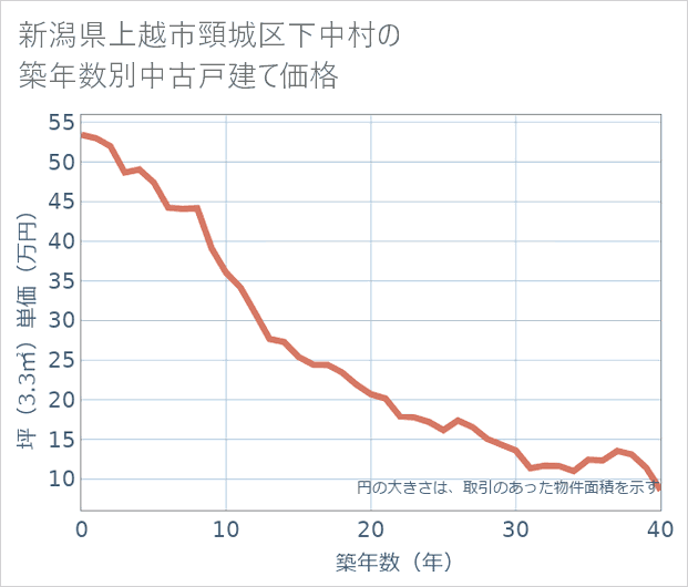 新潟県上越市頸城区下中村の築年数別の中古戸建て坪単価