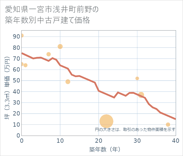 愛知県一宮市浅井町前野の築年数別の中古戸建て坪単価