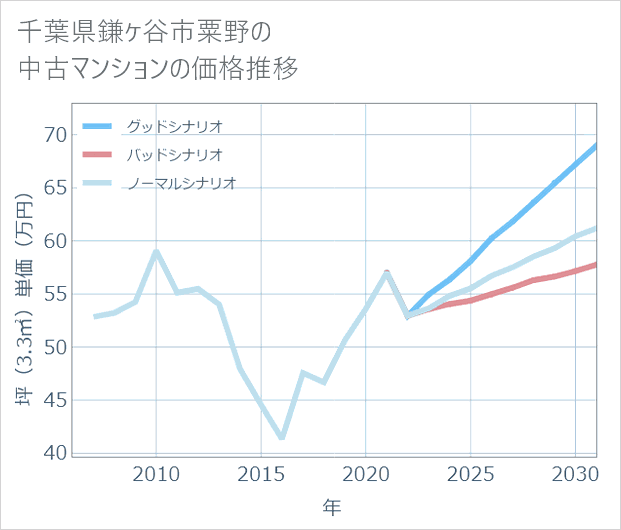 千葉県鎌ケ谷市粟野の中古マンション価格推移