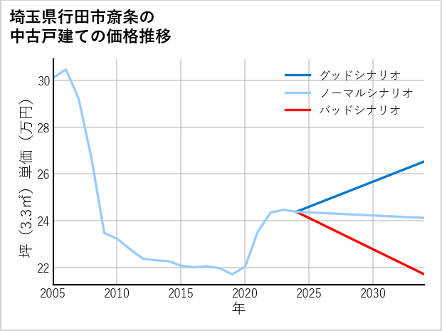 埼玉県行田市斎条の中古戸建て価格推移