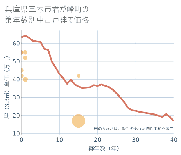 兵庫県三木市君が峰町の築年数別の中古戸建て坪単価