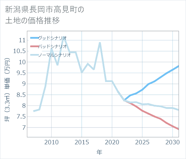 新潟県長岡市高見町の土地価格推移