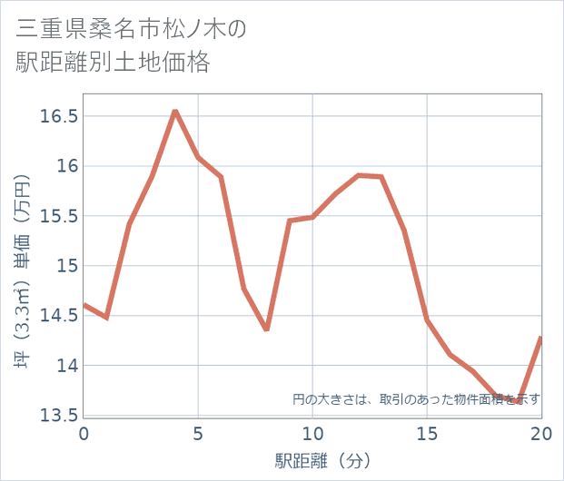 三重県桑名市松ノ木の徒歩距離別の土地坪単価