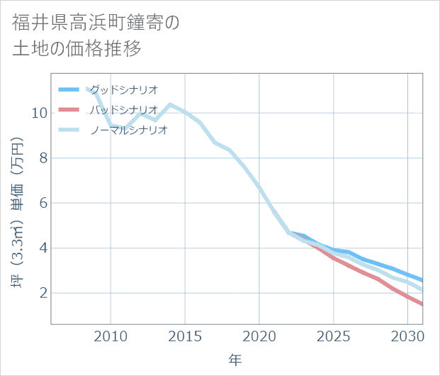 福井県高浜町鐘寄の土地価格推移