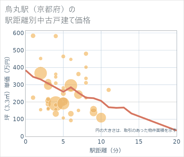 烏丸駅(京都府)の徒歩距離別の中古戸建て坪単価
