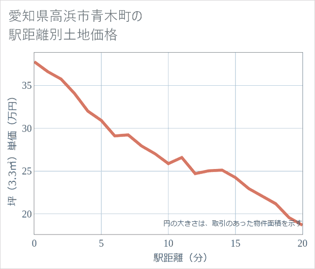 愛知県高浜市青木町の徒歩距離別の土地坪単価
