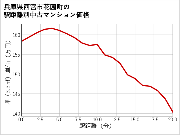 兵庫県西宮市花園町の徒歩距離別の中古マンション坪単価