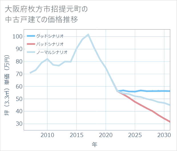 大阪府枚方市招提元町の中古戸建て価格推移