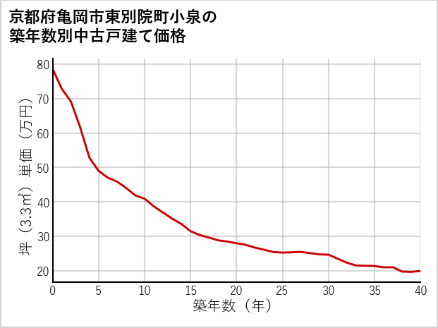 京都府亀岡市東別院町小泉の築年数別の中古戸建て坪単価