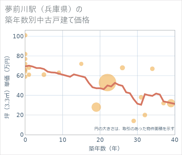 夢前川駅(兵庫県)の築年数別の中古戸建て坪単価