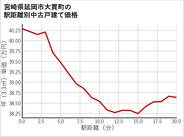 宮崎県延岡市大貫町の徒歩距離別の中古戸建て坪単価