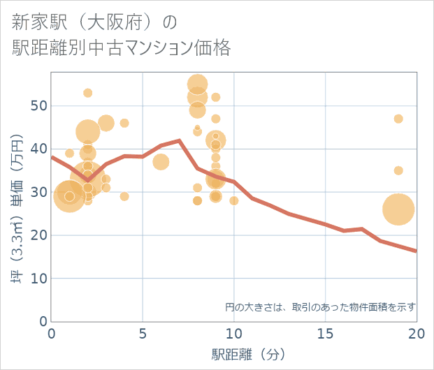 新家駅(大阪府)の徒歩距離別の中古マンション坪単価