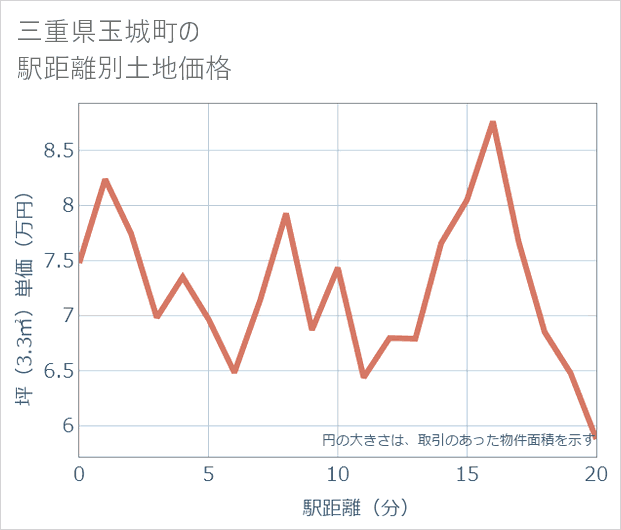 三重県玉城町の徒歩距離別の土地坪単価