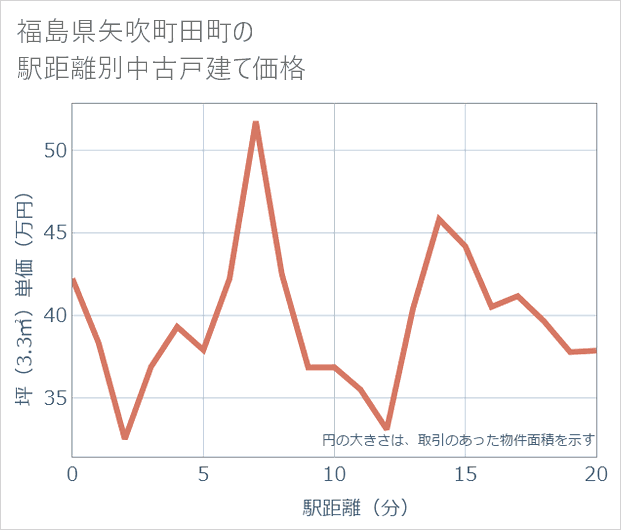 福島県矢吹町田町の徒歩距離別の中古戸建て坪単価
