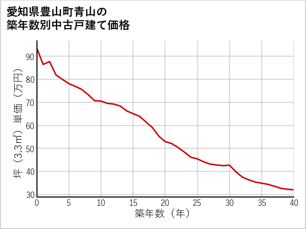 愛知県豊山町青山の築年数別の中古戸建て坪単価