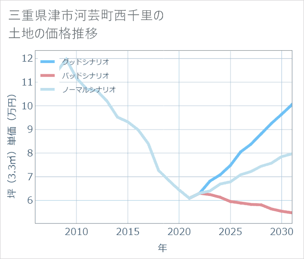 三重県津市河芸町西千里の土地価格推移