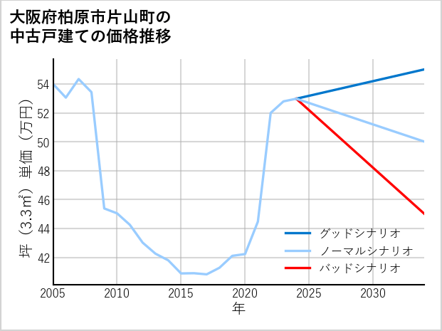 大阪府柏原市片山町の中古戸建て価格推移