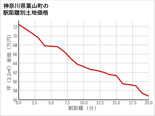 神奈川県葉山町の徒歩距離別の土地坪単価