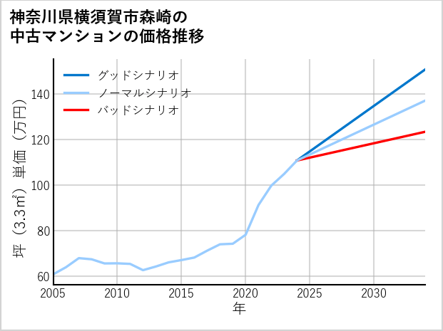 神奈川県横須賀市森崎の中古マンション価格推移